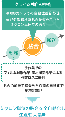 フィルム剥離・基材搬送も網羅した高精度貼合を実現。さらに、フローを全自動システム化し、生産性も大幅UP。