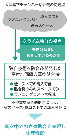 省スペース・低コストな小型真空貼合機の独自開発により、大気中貼合技術を進化させた立体精密貼合を実現。