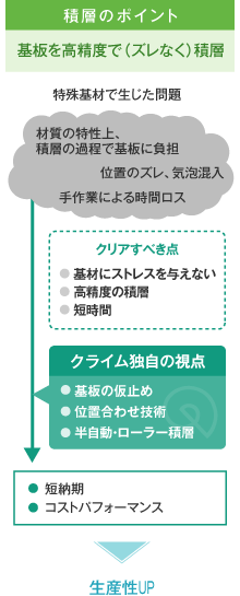 特殊な基材にも対応できる半自動精密枚葉積層機を開発、仮止め接着し、ローラーを使って大気中で効率よく積層。