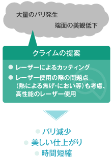 バリを最低限に抑え、端面も美しく仕上げるために、レーザービームを搭載したカッティング装置で対応。