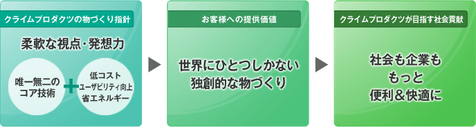 
        クライムプロダクツの物づくり指針　柔軟な視点・発想力
        ▼
        お客様への提供価値　世界にひとつしかない独創的な物づくり
        ▼
        クライムプロダクツが目指す社会貢献　社会も企業ももっと便利＆快適に
        