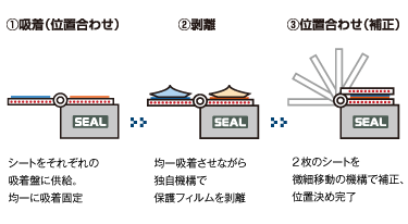 貼り合せの流れ図